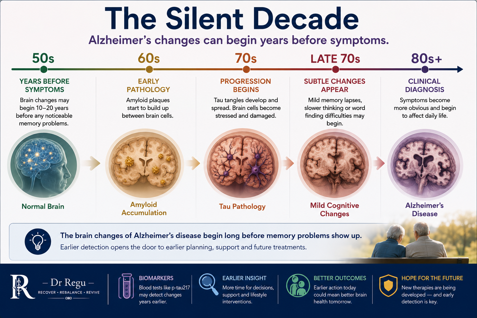 The Silent Decade — timeline showing Alzheimer's brain changes from normal brain through amyloid accumulation, tau pathology, mild cognitive changes, to clinical diagnosis across the 50s to 80s