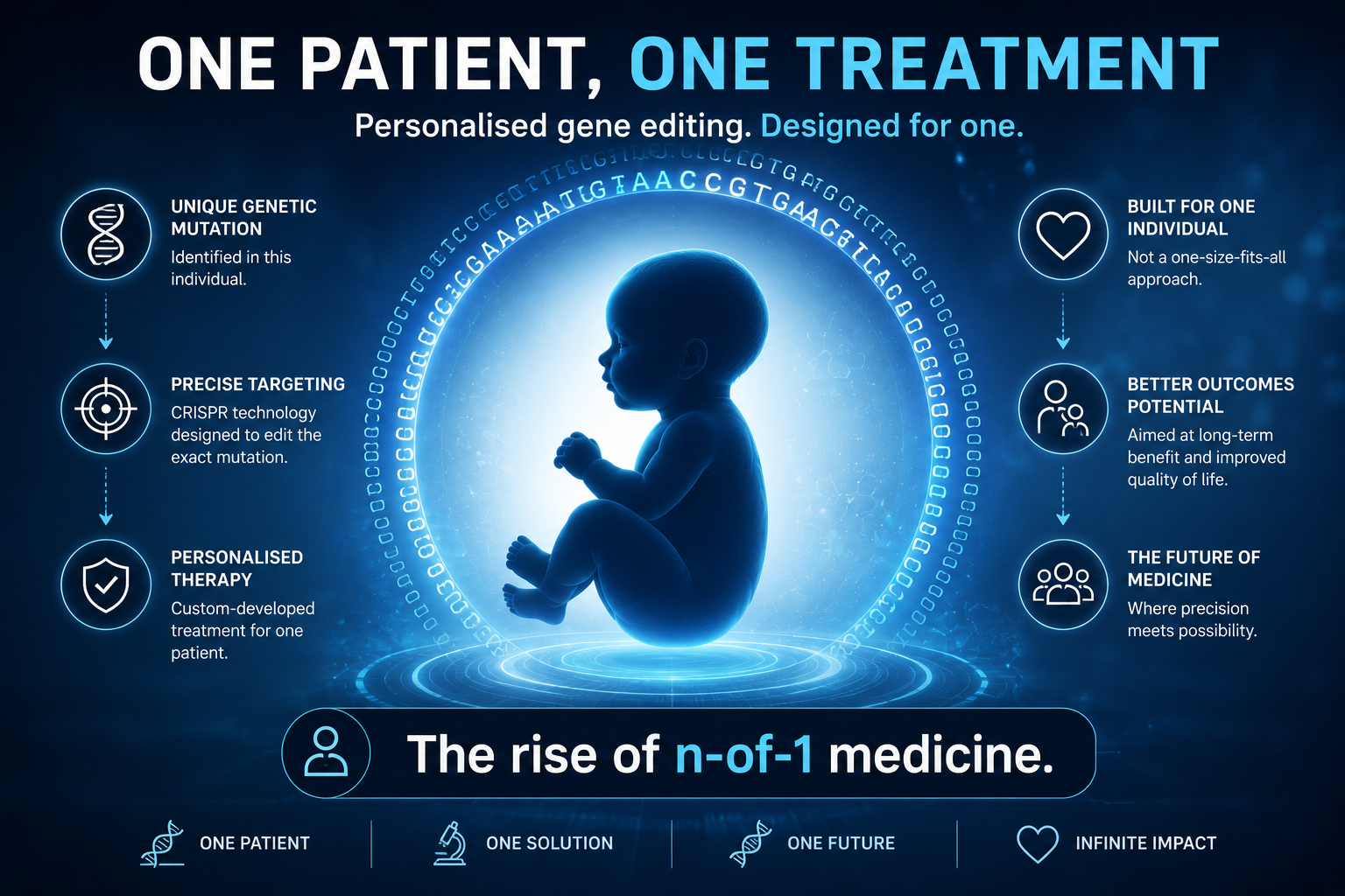 One patient, one treatment — personalised gene editing designed for one. The rise of n-of-1 medicine: unique genetic mutation identified, precise CRISPR targeting, personalised therapy, built for one individual