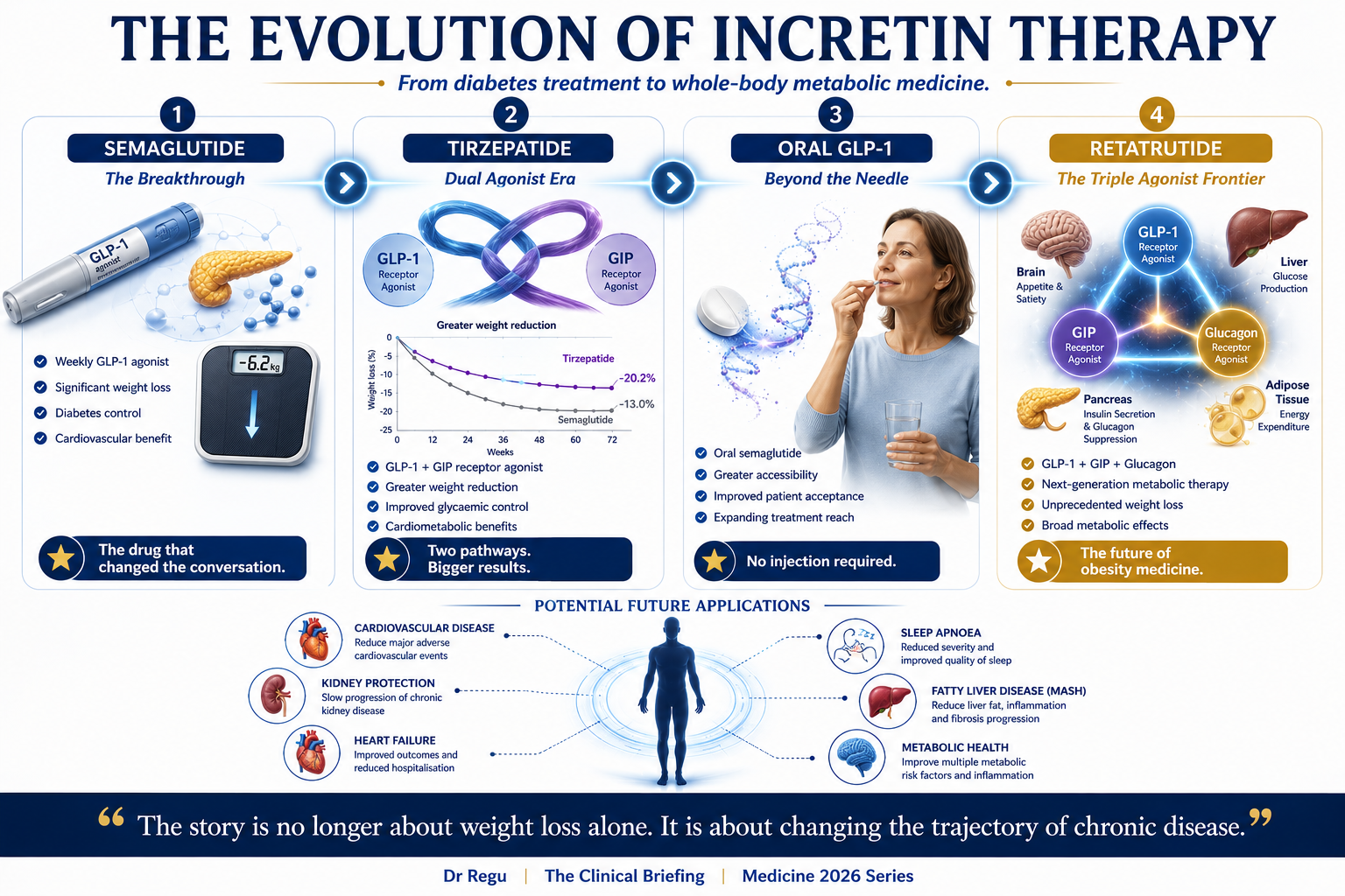 The evolution of incretin therapy — from diabetes treatment to whole-body metabolic medicine: semaglutide the breakthrough, tirzepatide the dual agonist era, oral GLP-1 beyond the needle, retatrutide the triple agonist frontier