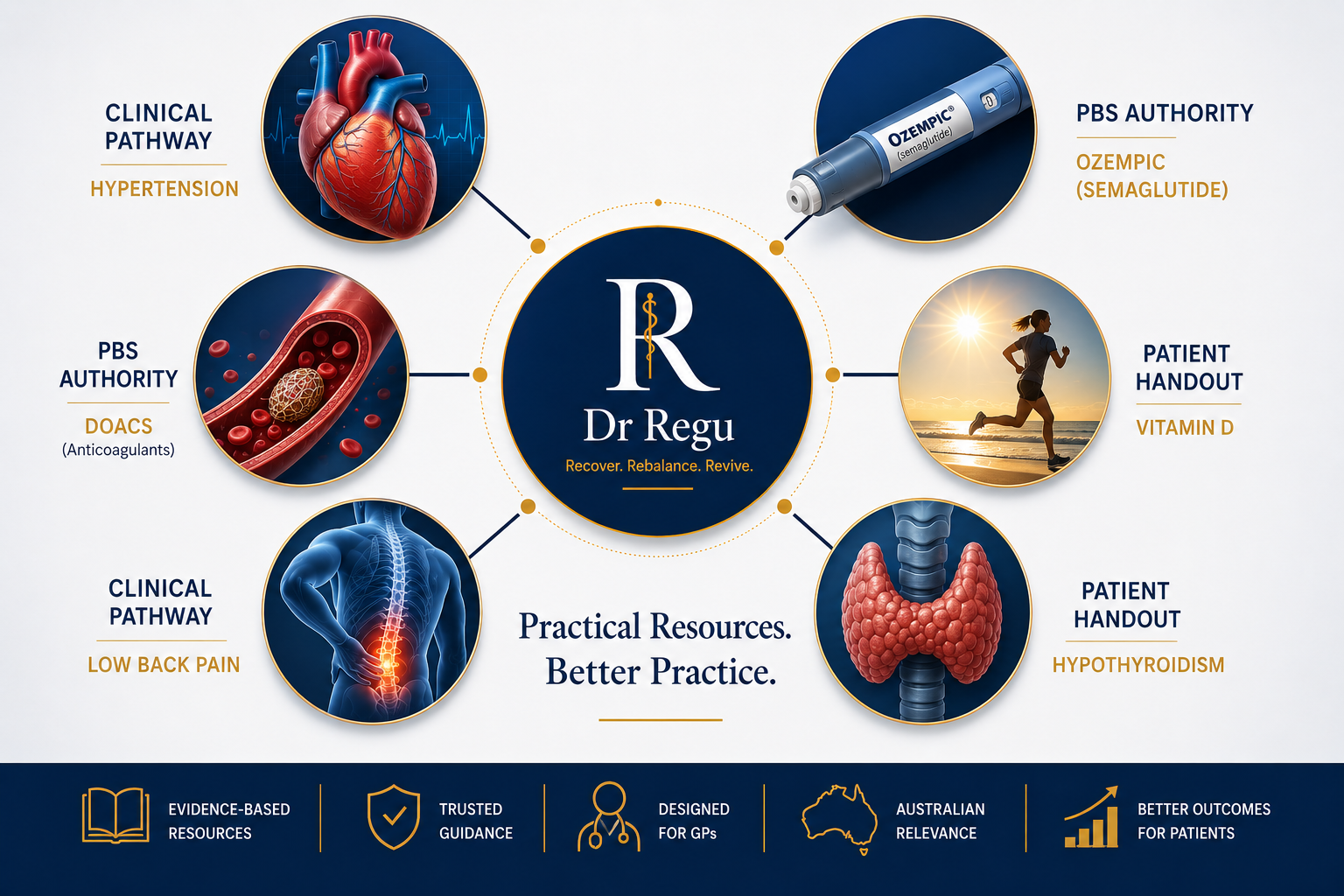Practical Resources. Better Practice. — Dr Regu Clinical Library: Clinical Pathway, PBS Authority and Patient Handout sheets covering hypertension, Ozempic, DOACs, low back pain, vitamin D and hypothyroidism.